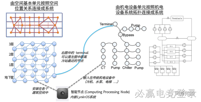 空调制冷机房节能智控手段对比分析