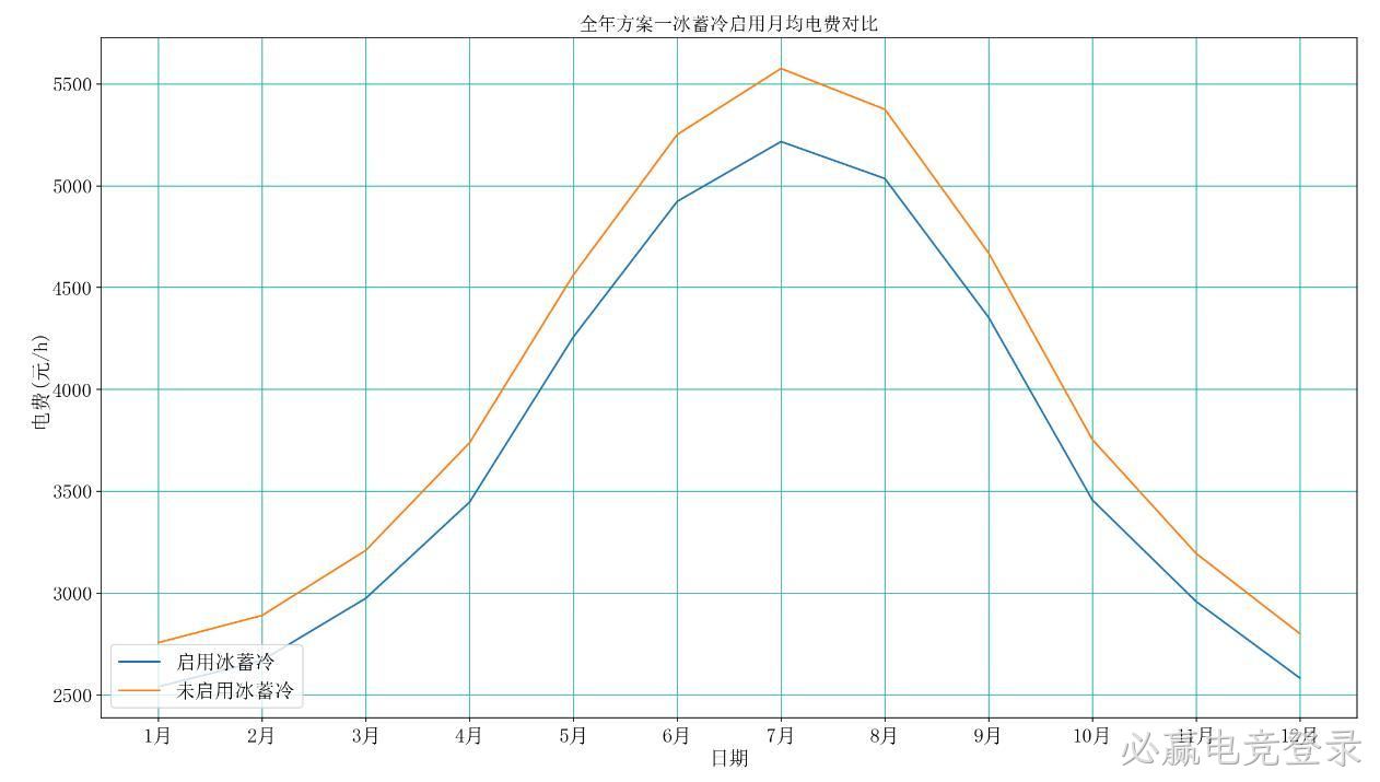 　　蓄冷优化全年减少2,455,824元，节电费量9%
