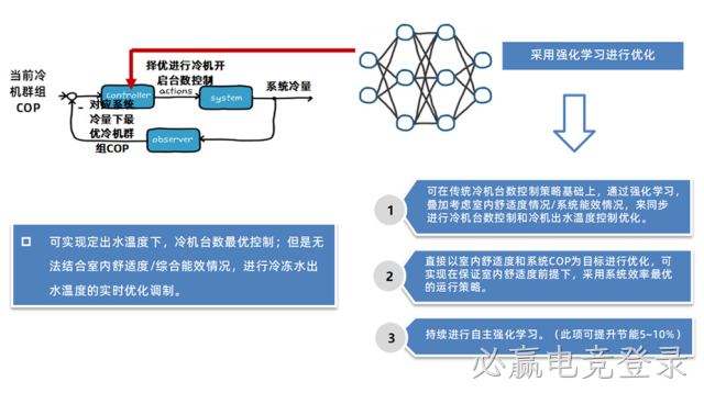 冷机群组控制优化